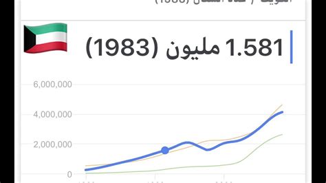 ما هو عدد سكان الكويت 2022