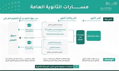 ما هو نظام مسارات الثانوي، لأن وزارة التربية والتعليم السعودية طبقت نظامًا على جميع المستويات في المملكة العربية السعودية