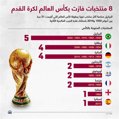ما هي أكثر دولة حصلت على كأس العالم؟ حيث تتنافس جميع المنتخبات الدولية لجميع دول العالم في كأس العالم في كل أربعة أعوام
