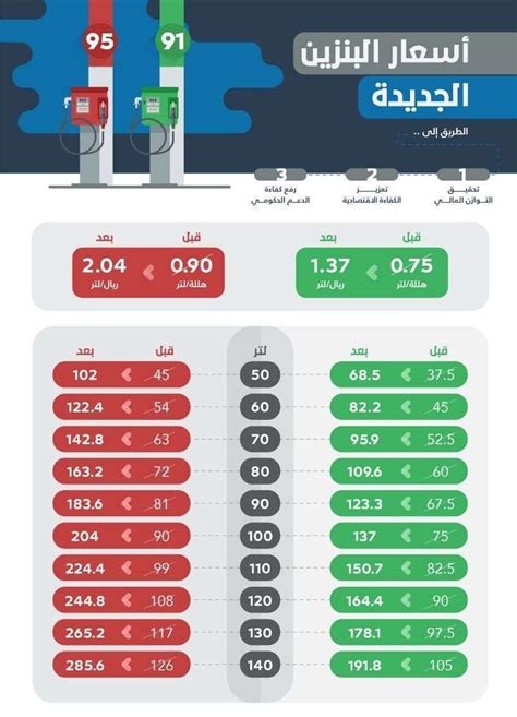 ما هي اسعار البنزين لشهر يوليو في السعودية