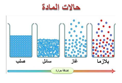 ما هي حالات المادة