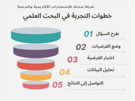 ما هي خطوات تصميم التجربة العلمية