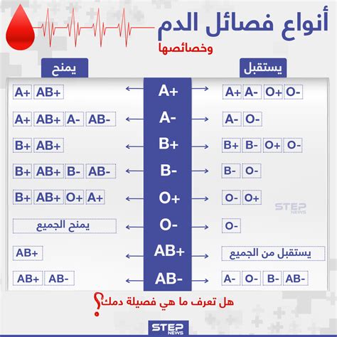ما هي فصيلة الدم