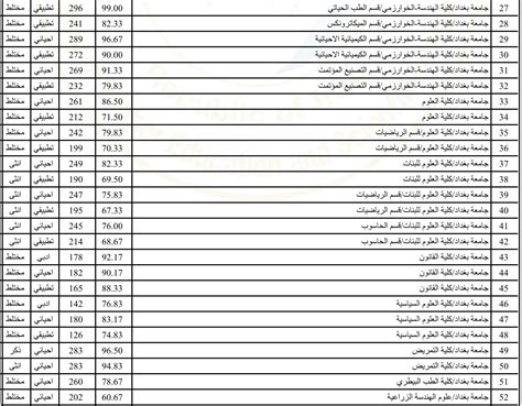 ما هي معدلات القبول في الجامعات الخاصة 2022 – 2023