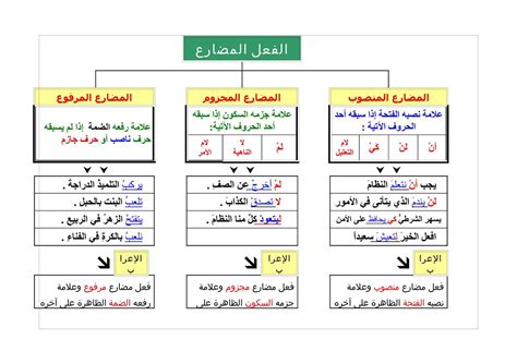 متى ينصب الفعل المضارع وما علامات النصب