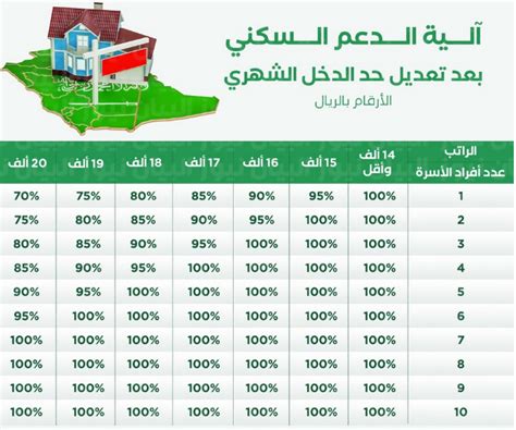 متى يوقف الدعم السكني الشهري