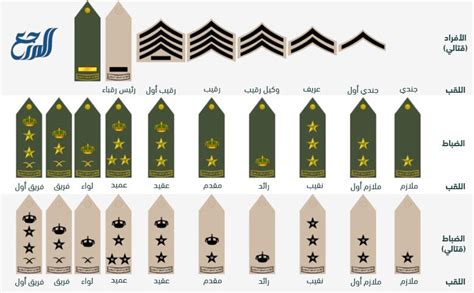 مدة الترقية في الرتب العسكرية السعودية 2023، سؤال يتساءل عنه جميع الأفراد المرتبطين بالقوات العسكرية المختلفة للمملكة العربية