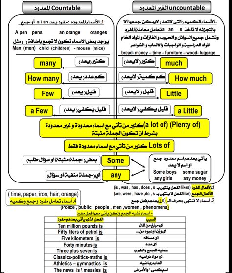 مذكرة شرح انجليزى للصف الثالث الثانوى pdf