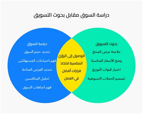 مراحل دراسة السوق pdf