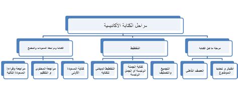 مرحلة كتابة الأفكار وتنظيمها في مخطط تعتبر المرحلة…………… من مراحل كتابة خطبة محفلية