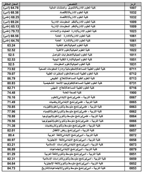 معدلات القبول للجامعات الأردنية الرسمية للعام الدراسي 2022