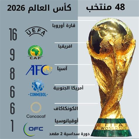 معلومات عن كأس العالم 2026 ويكيبيديا