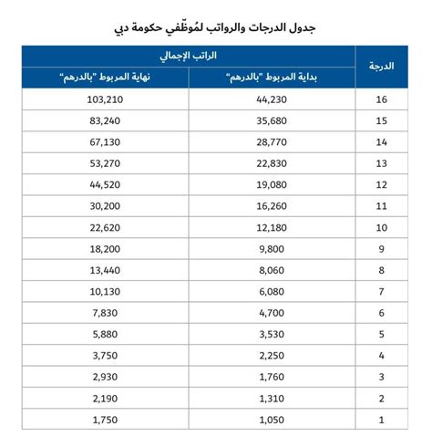 مقارنة الرواتب حسب التعليم