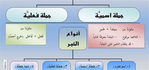 مكونات الجملة في اللغة العربية