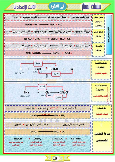 ملخص المعادلات والتفاعلات الكيميائية للصف الثالث الاعدادى pdf