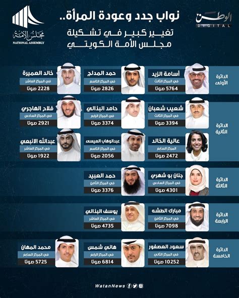 من هم نواب مجلس الامة الكويت الجدد 2022
