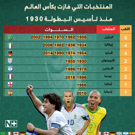 من هو ثاني منتخب فاز بكاس العالم؟