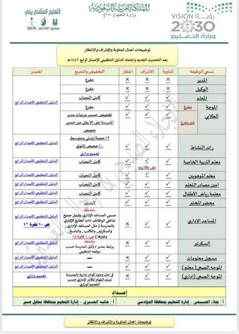 مهام الاشراف اليومي بالمدارس الدليل الاجرائي pdf