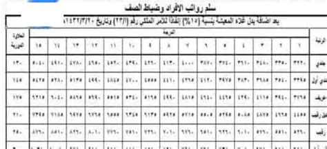 موعد صرف رواتب العسكريين 1444 2022