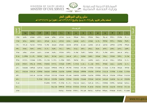 موعد نزول رواتب السعودية 14442022،  حيث أن الكثير من الأشخاص في جميع المجالات، وجميع القطاعات المدنية والصحية والعسكرية والتعليمية