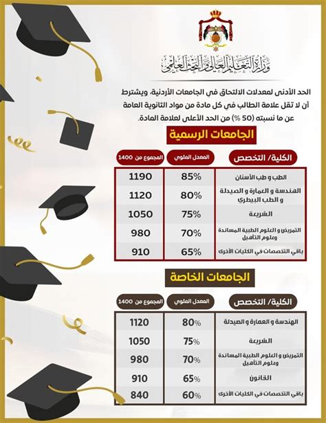 نسبة القبول في الجامعات الأردنية 2023