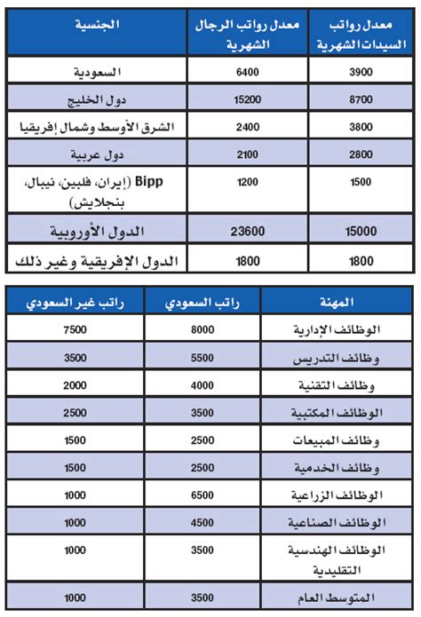 نسبة زيادة الرواتب في السعودية