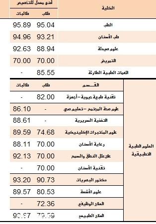 نسبة قبول الجامعات في الرياض 1444