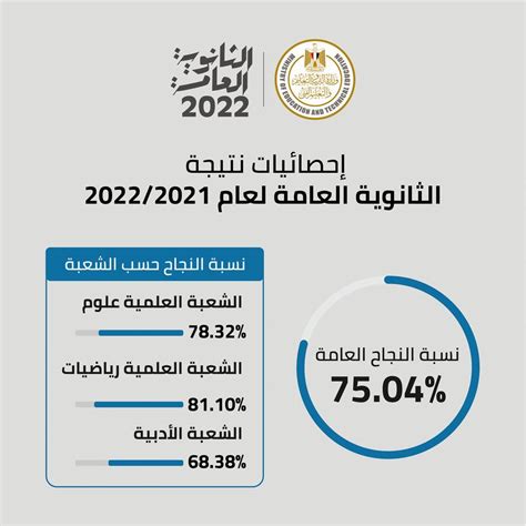 نسبة نجاح الثانوية العامة 2022 بالأردن، أعلنت وزارة التربية و التعليم في المملكة الأردنية الهاشمية، موعد اعلان نتائج الثانوية العامة، وسيتم