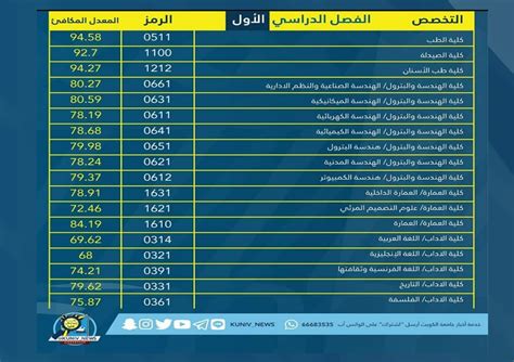 نسب القبول في جامعة الكويت 202