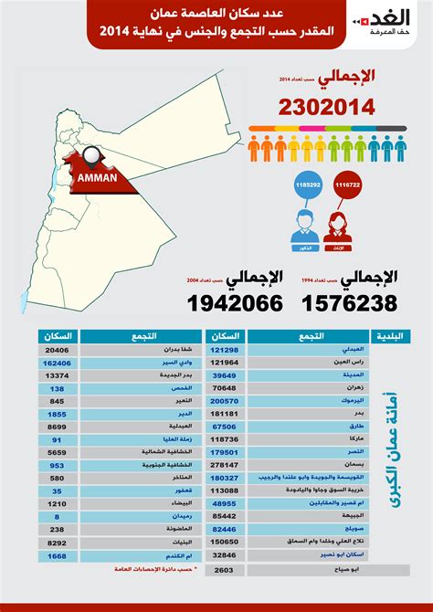 نقدم لكم في موقعنا الخليج برس؛ كم عدد سكان الاردن 2022 وهذا ما يقوم به الكثير من الأفراد بالبحث عنه في مواقع التواصل الاجتماعي