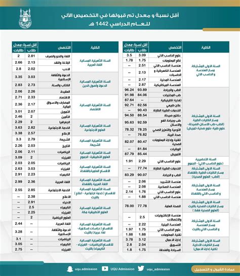 نقدم لكم في موقع الخليج برس اقل نسبة موزونة للقبول في جامعة جدة 1444 , للقبول في جامعة جدة في المملكة العربية السعودية