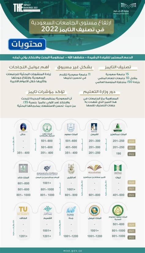 نقدم لكم في موقع الخليج برس تصنيف الجامعات السعودية حسب تصنيف التايمز 2023 , بعد استمرار تقدمهم المثير للإعجاب