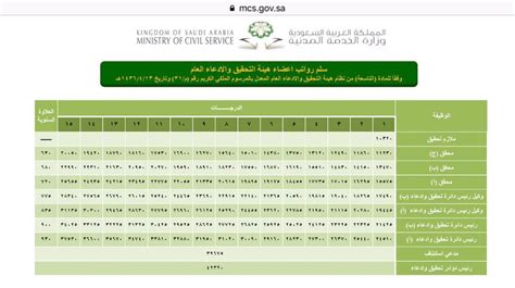 نقدم لكم في موقع الخليج برس سلم رواتب النيابة العامة 1444 مع البدلات ,  ، يمكن لزوارنا التعرف على سلم رواتب النيابة العامة المرتبة