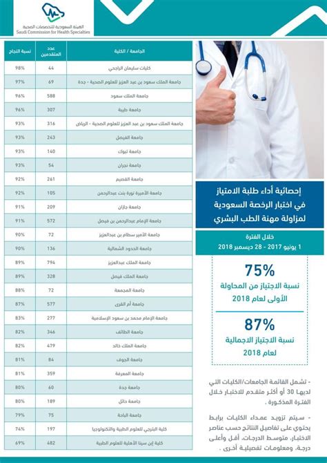 نقدم لكم في موقع الخليج برس كم عدد أسئلة اختبار الهيئة السعودية للتخصصات الصحية , وهو من أهم الامتحانات التي تجريها الحكومة