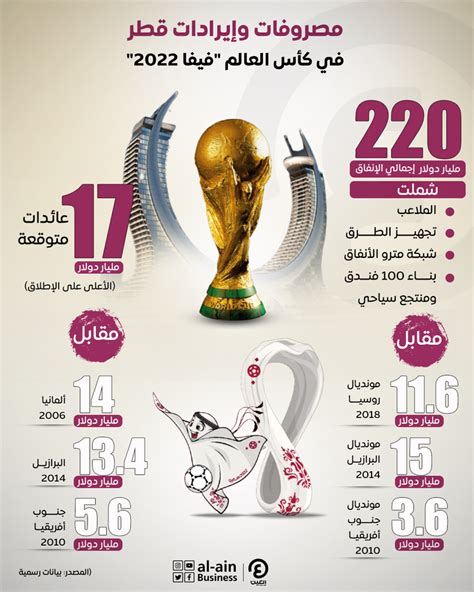 نقدم لكم في موقع الخليج برس مصروفات قطر على كأس العالم 2022 , تم الإعلان عنه خلال شتاء هذا العام بسبب ارتفاع درجات