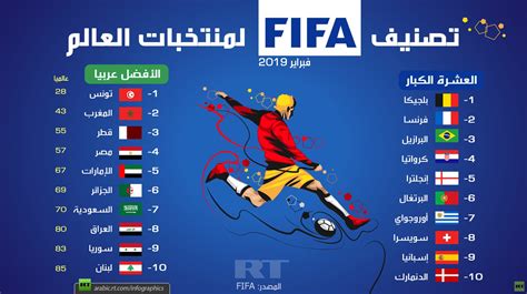 نقدم لكم في موقع الخليج برس من هو اقوى منتخب في العالم , سيكون الفريق الأول في تصنيف FIFA العالمي أفضل فريق في العالم