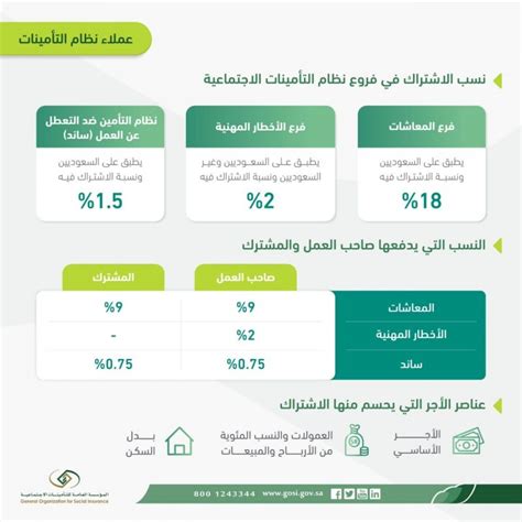 نقدم لكم في موقع الخليج برس نسبة خصم التأمينات الاجتماعية السعوديين 2022 , تعتبر مؤسسة التأمينات الاجتماعية في