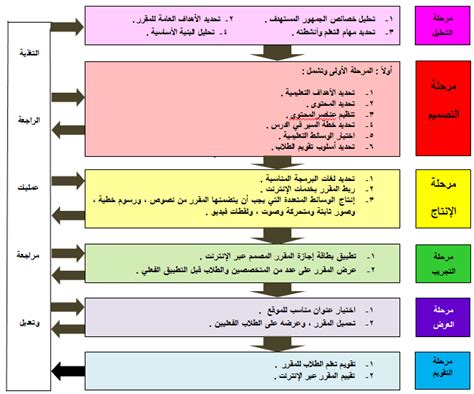 نماذج التصميم التعليمي الالكتروني pdf