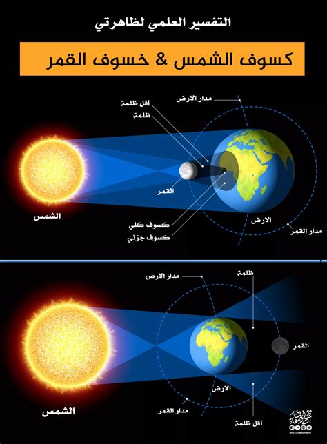 هل تم ذكر الخسوف والكسوف في القرآن، حيث أن الشمس والقمر تعتبر من آيات الله العظيمة، والتي تقوم بالدلالة على إحكام صنعة الله الخالق العظيم،