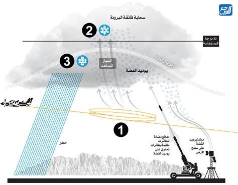 هل نجح الاستمطار الاصطناعي في السعودية، والذي يعتبر من التقنيات الحديثة التي تهدف إلى هطول الأمطار في المناطق التي تعاني