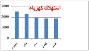 يبين الجدول المجاور كميات استهلاك ٥ عائلات للكهرباء بالكيلو واط في شهر واحد