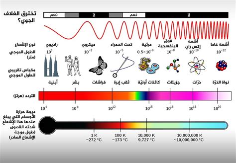 يظهر طيف الانبعاث الذري على شكل طيف متصل من الألوان ، يضم علو الأحياء العامة العديد من الفروع ومن أشهرها : علم الفيزياء وعلم الكيمياء