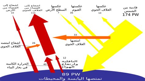 يقصد بالإشعاع الشمسي، حيث تعتبر الشمس هي مصدر الطاقة الأساسي والضوء على كوكب الأرض وإن الأشعة الصادرة منه هي سبب رئيسي للحياة على الأرض