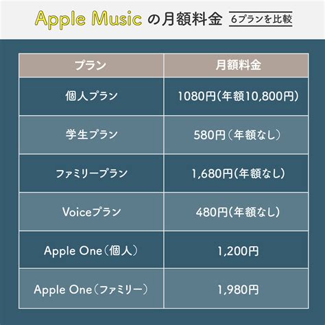 アップル ミュージック ダウンロード 料金