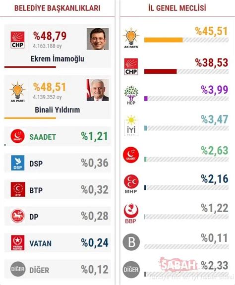 ﻿istanbul seçimleri bahis oranları: stanbulda mart 2019 türkiye yerel seçimleri   vikipedi