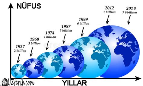 1400 yıl önce dünya nüfusu