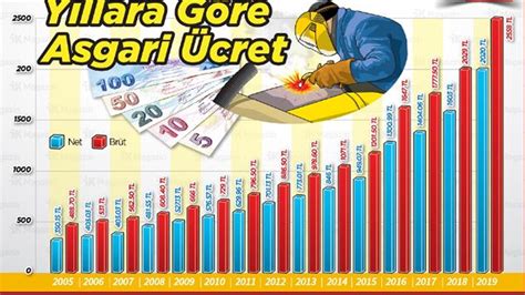 2004 de asgari ücret