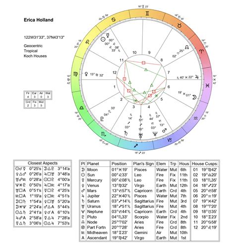 21 July Natal Chart