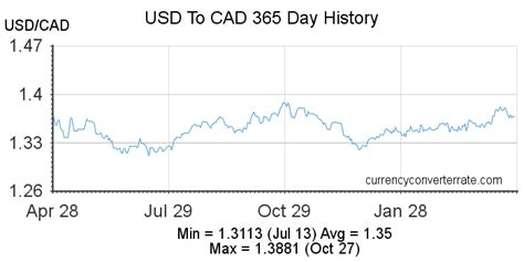 29 Usd To Cad