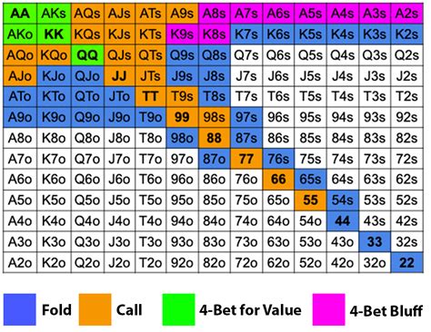 3 Betting Range